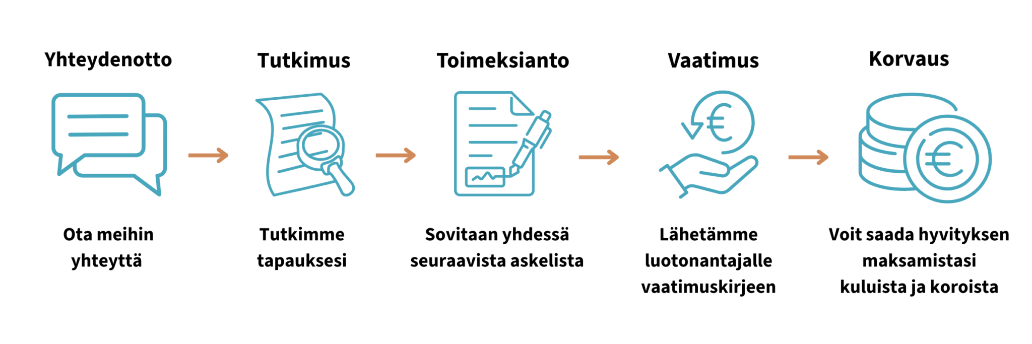 Kaaviokuva, joka esittää palvelun käsittelyn viisi vaihetta nuolilla yhdistettynä: Yhteydenotto, Tutkimus, Toimenpide, Vaatimus ja Korvaus.